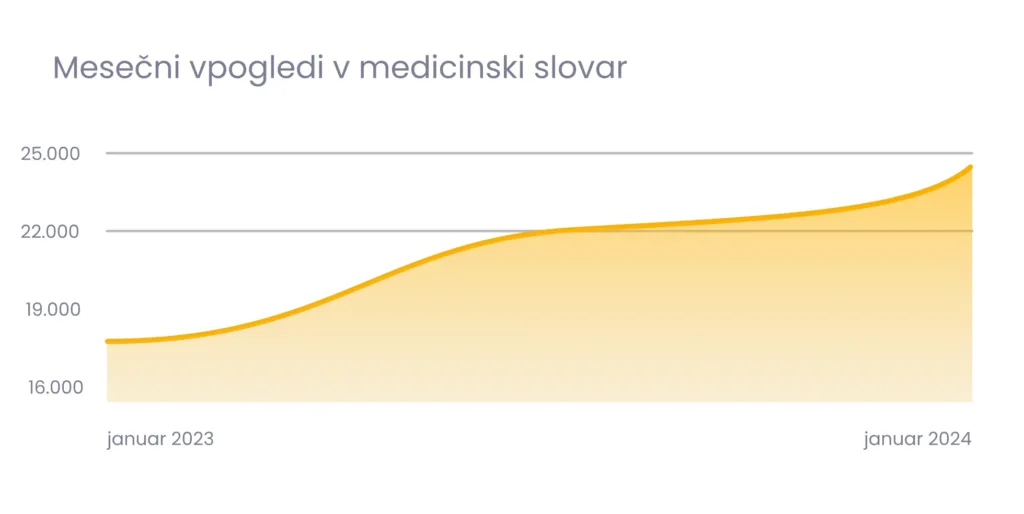 Medicinski slovar: povečanje števila ogledov v slovar od januarja 2023 do januarja 2024 za 31 %.